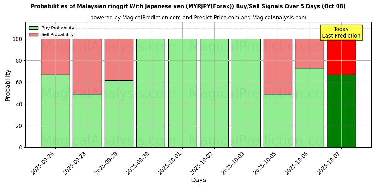 Probabilities of Malaysian ringgit With Japanese yen (MYRJPY(Forex)) Buy/Sell Signals Using Several AI Models Over 5 Days (08 Oct) 