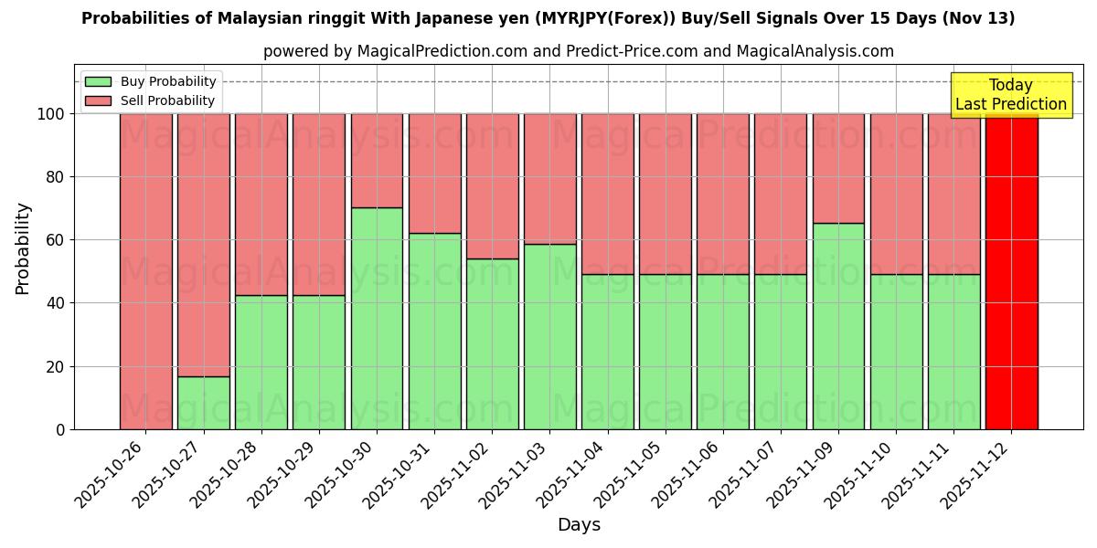 Probabilities of رینگیت مالزی با ین ژاپن (MYRJPY(Forex)) Buy/Sell Signals Using Several AI Models Over 5 Days (13 Nov) 