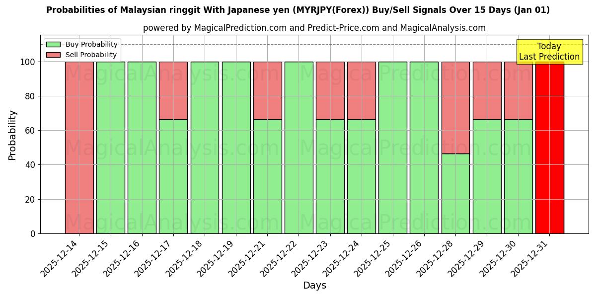 Probabilities of マレーシアリンギット 日本円の場合 (MYRJPY(Forex)) Buy/Sell Signals Using Several AI Models Over 5 Days (01 Jan) 