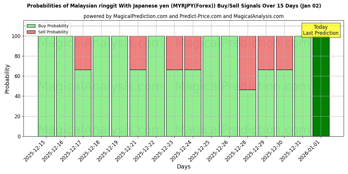 Probabilities of Malaysisk ringgit med japanska yen (MYRJPY(Forex)) Buy/Sell Signals Using Several AI Models Over 5 Days (02 Jan) 