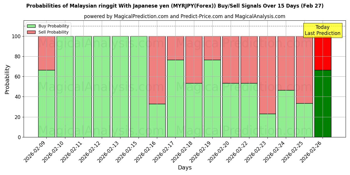 Probabilities of Малайзийский ринггит к японской иене (MYRJPY(Forex)) Buy/Sell Signals Using Several AI Models Over 5 Days (27 Feb) 