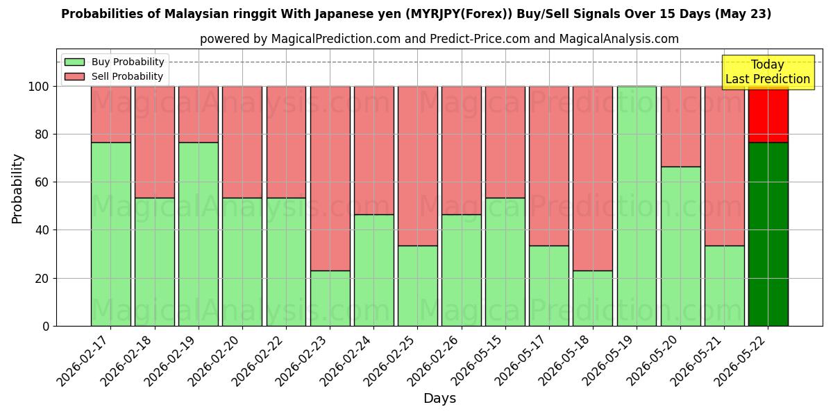 Probabilities of Ringgit da Malásia com ienes japoneses (MYRJPY(Forex)) Buy/Sell Signals Using Several AI Models Over 5 Days (23 May) 
