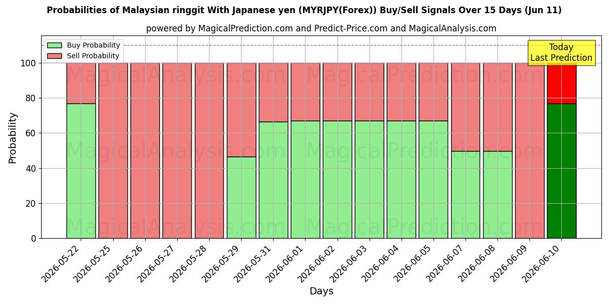 Probabilities of Ringgit malaisien Avec yen japonais (MYRJPY(Forex)) Buy/Sell Signals Using Several AI Models Over 5 Days (11 Jun) 