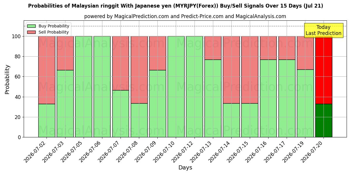 Probabilities of رینگیت مالزی با ین ژاپن (MYRJPY(Forex)) Buy/Sell Signals Using Several AI Models Over 5 Days (21 Jul) 