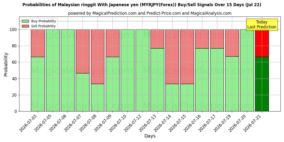 Probabilities of Malaysisk ringgit med japansk yen (MYRJPY(Forex)) Buy/Sell Signals Using Several AI Models Over 5 Days (22 Jul) 