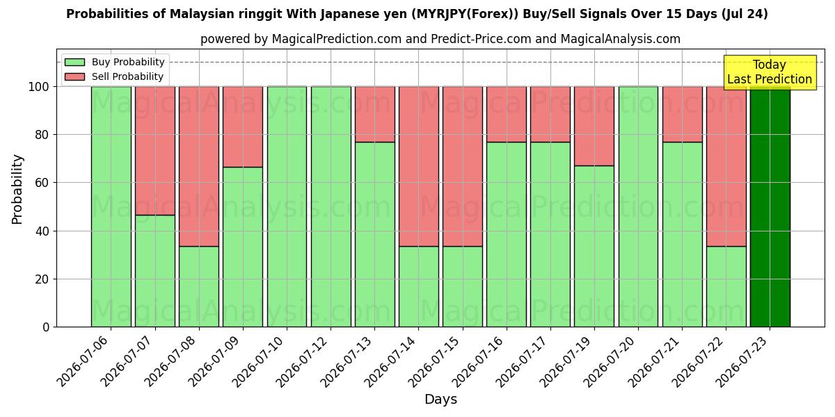 Probabilities of الرينغيت الماليزي مقابل الين الياباني (MYRJPY(Forex)) Buy/Sell Signals Using Several AI Models Over 5 Days (24 Jul) 