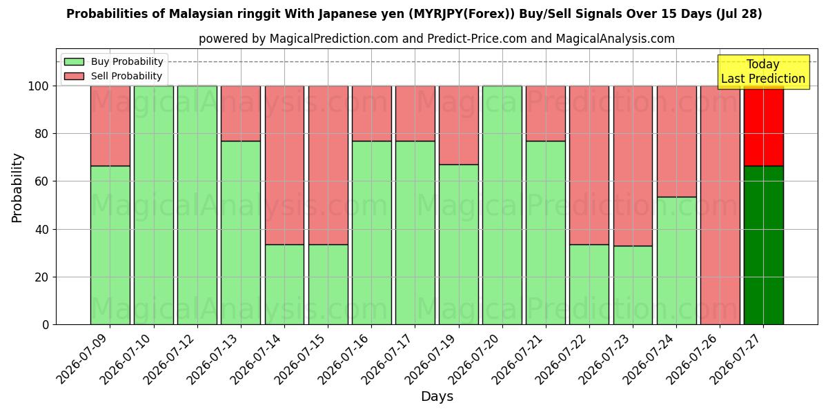 Probabilities of マレーシアリンギット 日本円の場合 (MYRJPY(Forex)) Buy/Sell Signals Using Several AI Models Over 5 Days (28 Jul) 