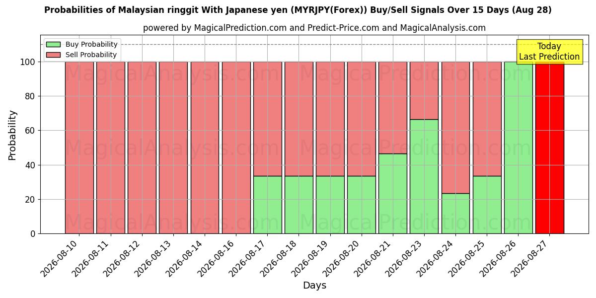 Probabilities of Малайзийский ринггит к японской иене (MYRJPY(Forex)) Buy/Sell Signals Using Several AI Models Over 5 Days (28 Aug) 