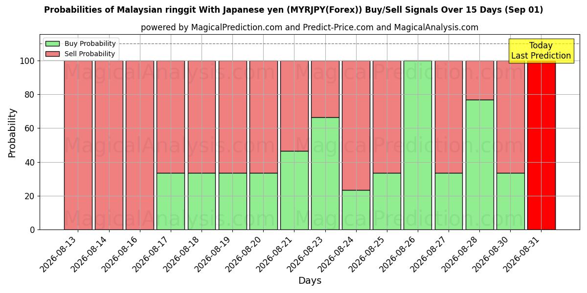 Probabilities of Ringgit da Malásia com ienes japoneses (MYRJPY(Forex)) Buy/Sell Signals Using Several AI Models Over 5 Days (01 Sep) 