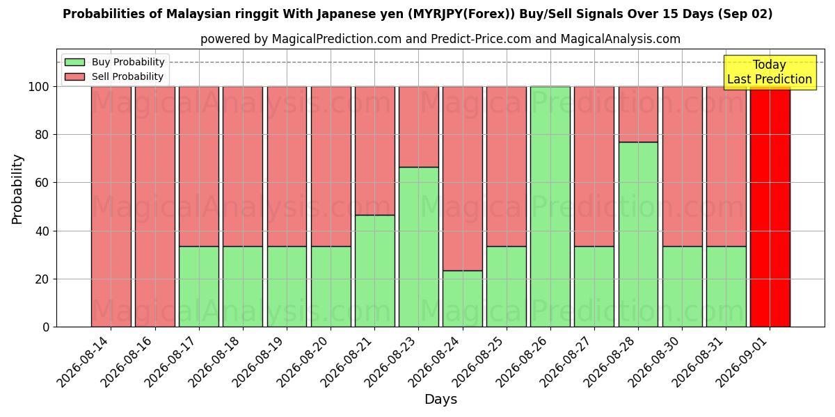 Probabilities of Malaysischer Ringgit mit japanischem Yen (MYRJPY(Forex)) Buy/Sell Signals Using Several AI Models Over 5 Days (02 Sep) 