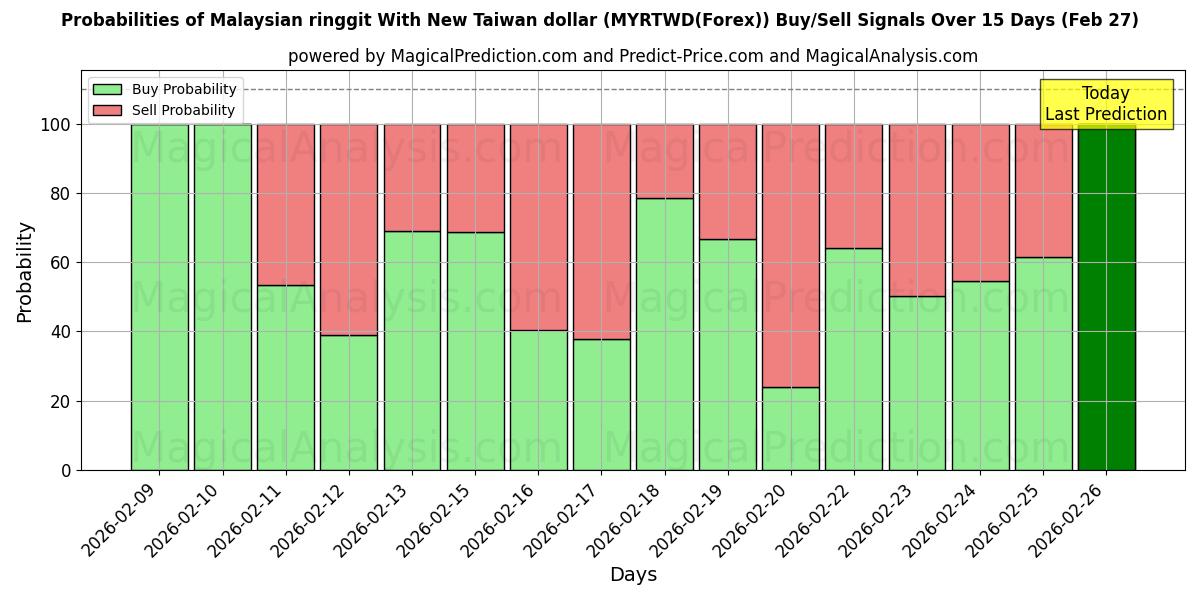Probabilities of 말레이시아 링깃과 신대만 달러 (MYRTWD(Forex)) Buy/Sell Signals Using Several AI Models Over 5 Days (27 Feb) 