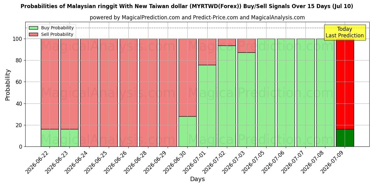 Probabilities of 말레이시아 링깃과 신대만 달러 (MYRTWD(Forex)) Buy/Sell Signals Using Several AI Models Over 5 Days (10 Jul) 