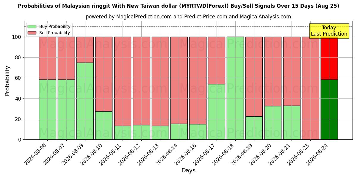 Probabilities of رینگیت مالزی با دلار جدید تایوان (MYRTWD(Forex)) Buy/Sell Signals Using Several AI Models Over 5 Days (25 Aug) 