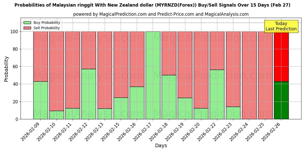 Probabilities of न्यूजीलैंड डॉलर के साथ मलेशियाई रिंगगिट (MYRNZD(Forex)) Buy/Sell Signals Using Several AI Models Over 5 Days (27 Feb) 
