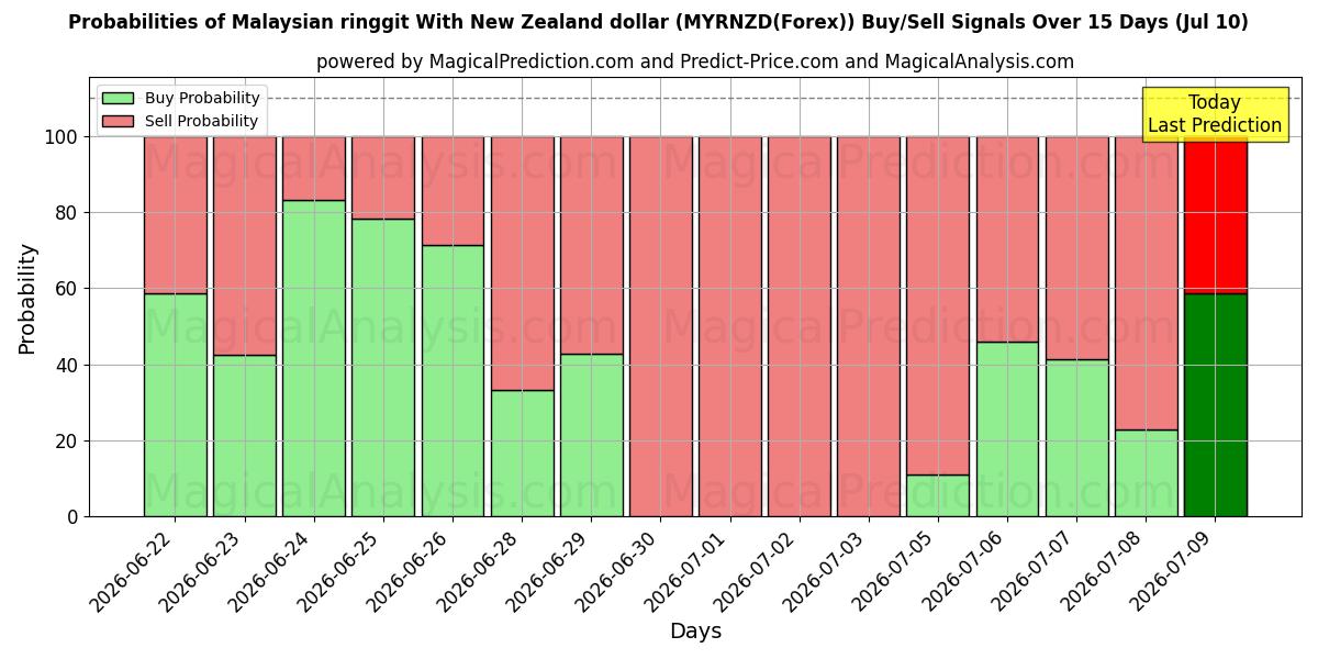 Probabilities of 뉴질랜드 달러와 말레이시아 링깃 (MYRNZD(Forex)) Buy/Sell Signals Using Several AI Models Over 5 Days (10 Jul) 
