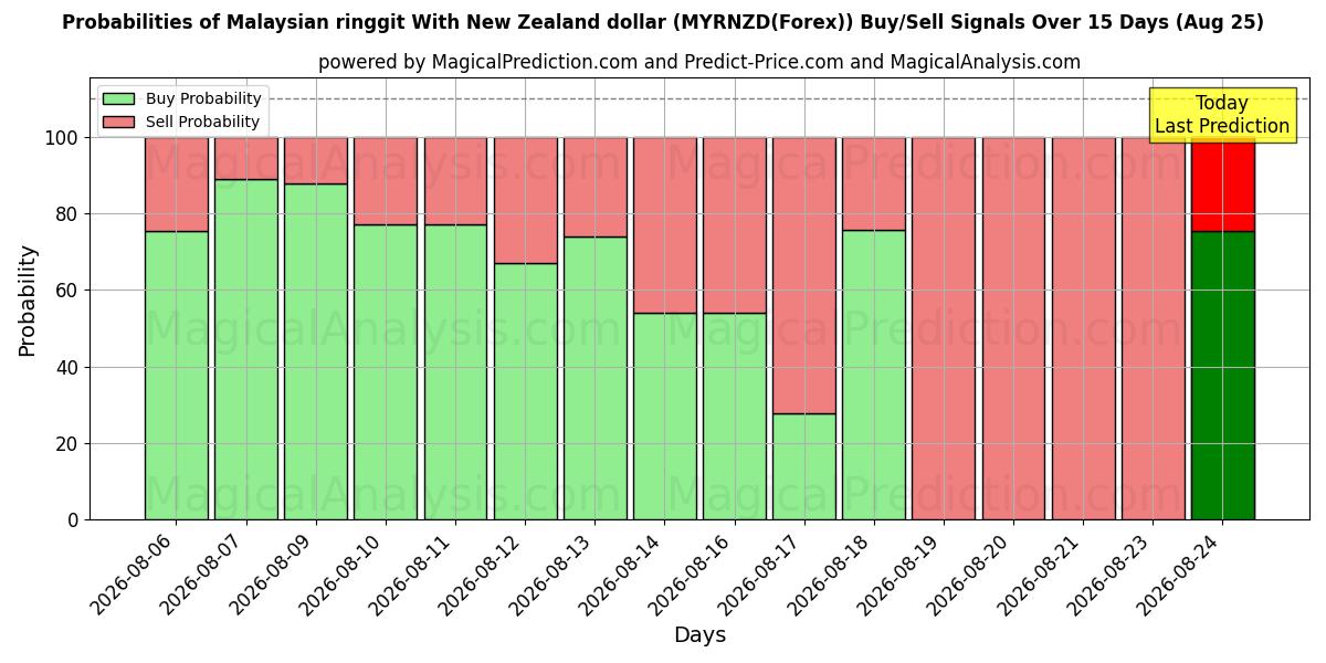 Probabilities of رینگیت مالزی با دلار نیوزلند (MYRNZD(Forex)) Buy/Sell Signals Using Several AI Models Over 5 Days (25 Aug) 