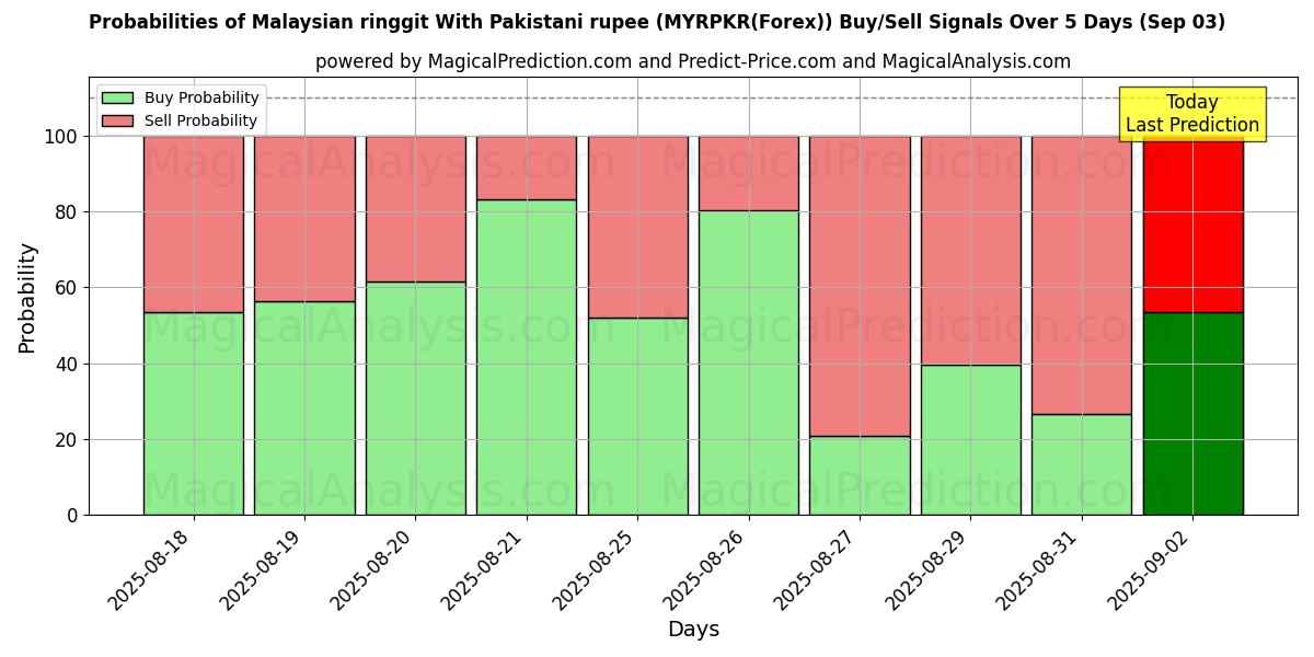 Probabilities of 马来西亚林吉特 与 巴基斯坦卢比 (MYRPKR(Forex)) Buy/Sell Signals Using Several AI Models Over 5 Days (03 Sep) 