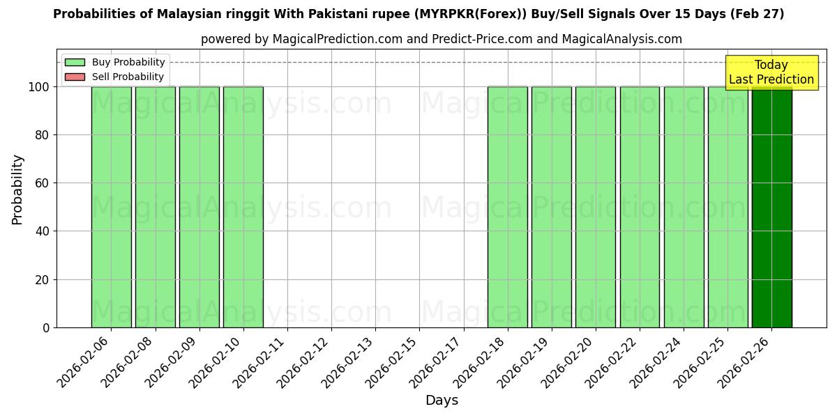 Probabilities of Малайзийский ринггит к пакистанской рупии (MYRPKR(Forex)) Buy/Sell Signals Using Several AI Models Over 5 Days (27 Feb) 
