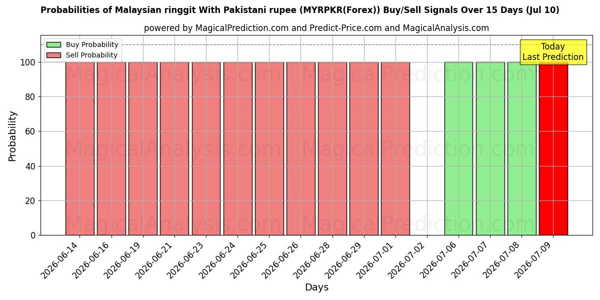 Probabilities of Малайзийский ринггит к пакистанской рупии (MYRPKR(Forex)) Buy/Sell Signals Using Several AI Models Over 5 Days (10 Jul) 