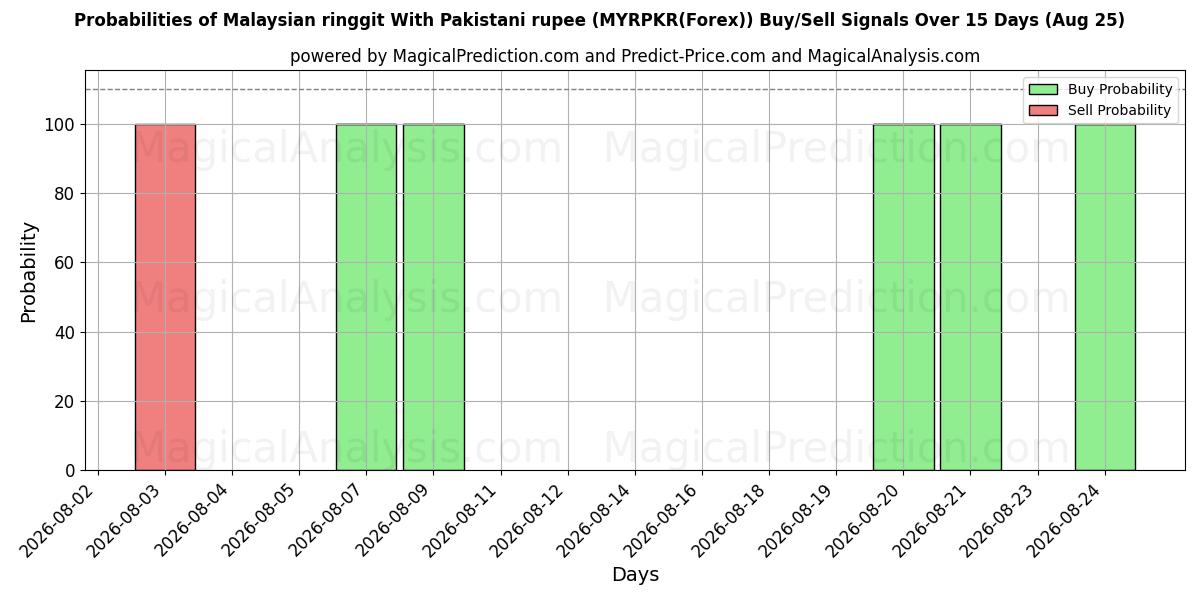 Probabilities of Malaysischer Ringgit mit pakistanischer Rupie (MYRPKR(Forex)) Buy/Sell Signals Using Several AI Models Over 5 Days (25 Aug) 