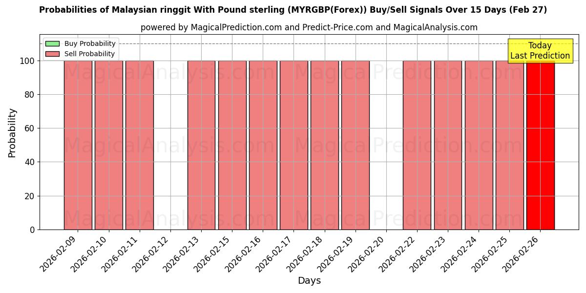 Probabilities of الرينغيت الماليزي مقابل الجنيه الاسترليني (MYRGBP(Forex)) Buy/Sell Signals Using Several AI Models Over 5 Days (27 Feb) 