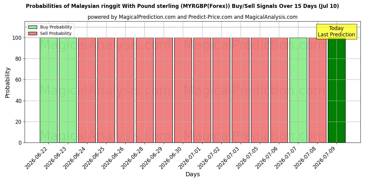 Probabilities of Malaysischer Ringgit mit Pfund Sterling (MYRGBP(Forex)) Buy/Sell Signals Using Several AI Models Over 5 Days (10 Jul) 
