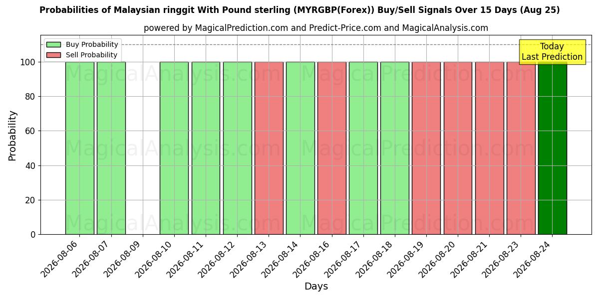 Probabilities of Malaysisk ringgit med pund sterling (MYRGBP(Forex)) Buy/Sell Signals Using Several AI Models Over 5 Days (25 Aug) 