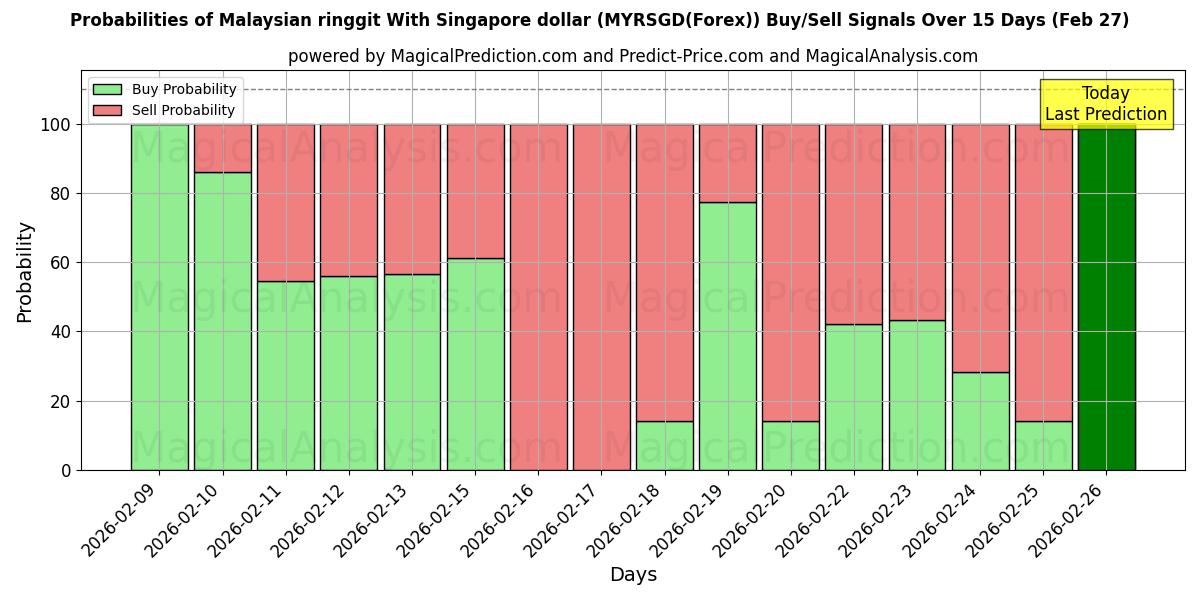 Probabilities of सिंगापुर डॉलर के साथ मलेशियाई रिंगगिट (MYRSGD(Forex)) Buy/Sell Signals Using Several AI Models Over 5 Days (27 Feb) 