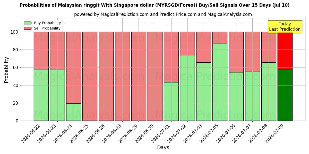Probabilities of 싱가포르 달러와 말레이시아 링깃 (MYRSGD(Forex)) Buy/Sell Signals Using Several AI Models Over 5 Days (10 Jul) 