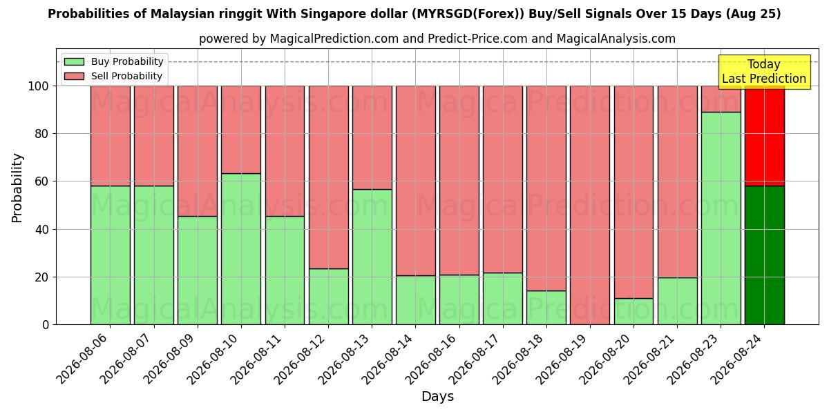 Probabilities of 싱가포르 달러와 말레이시아 링깃 (MYRSGD(Forex)) Buy/Sell Signals Using Several AI Models Over 5 Days (25 Aug) 