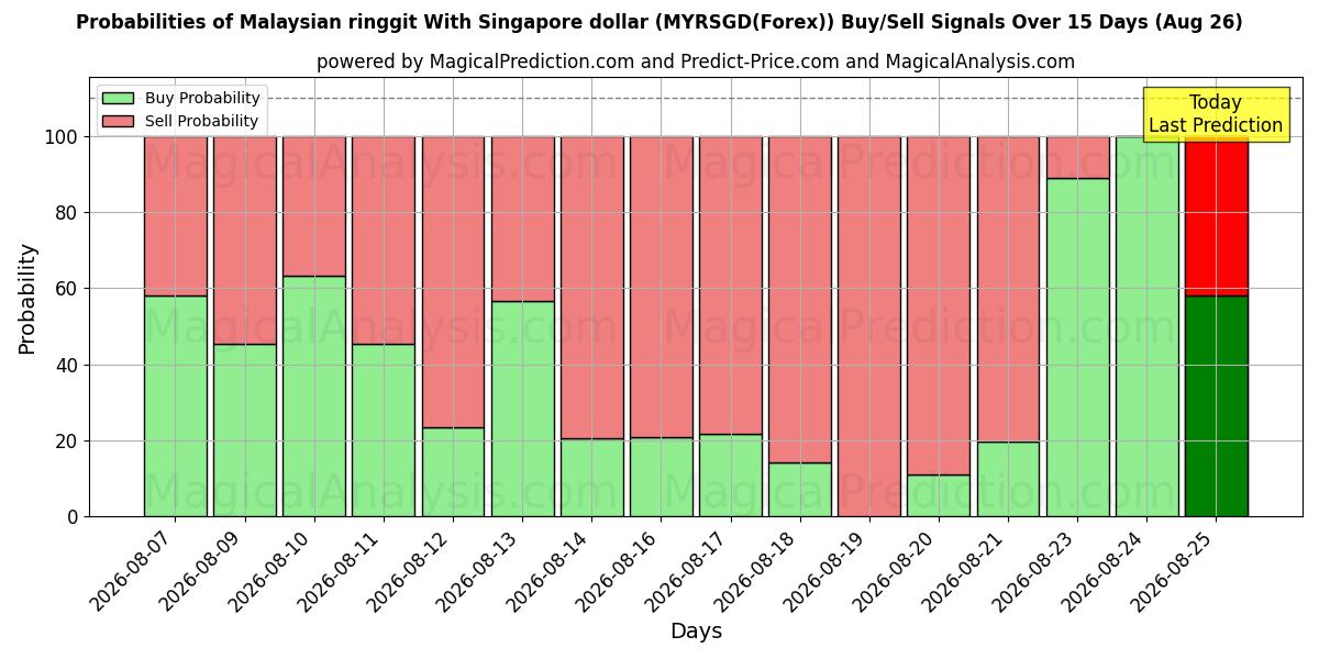 Probabilities of Ringgit da Malásia com dólar de Singapura (MYRSGD(Forex)) Buy/Sell Signals Using Several AI Models Over 5 Days (26 Aug) 