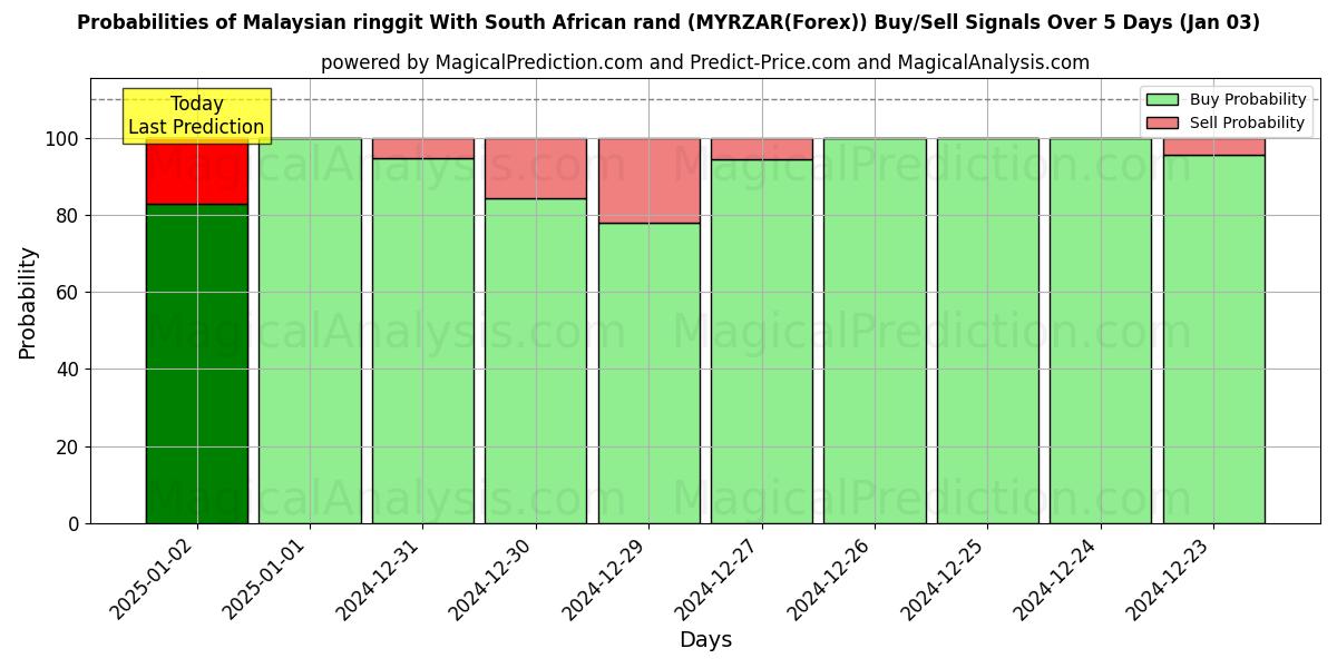 Probabilities of Ringgit malayo Con rand sudafricano (MYRZAR(Forex)) Buy/Sell Signals Using Several AI Models Over 5 Days (03 Jan) 