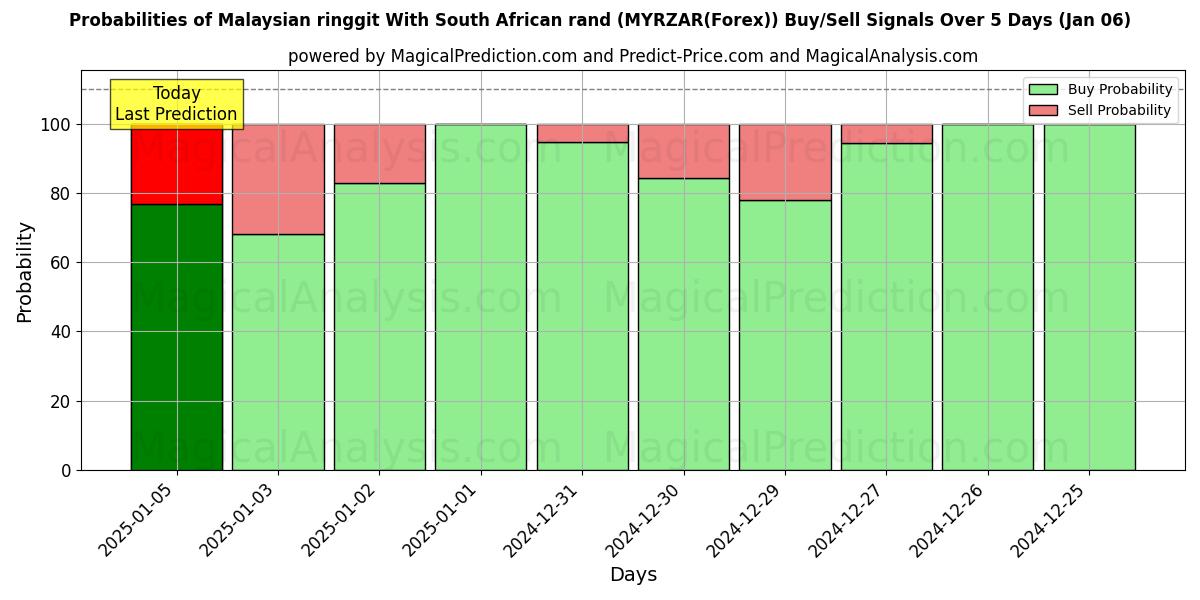 Probabilities of Ringgit malaisien Avec rand sud-africain (MYRZAR(Forex)) Buy/Sell Signals Using Several AI Models Over 5 Days (06 Jan) 