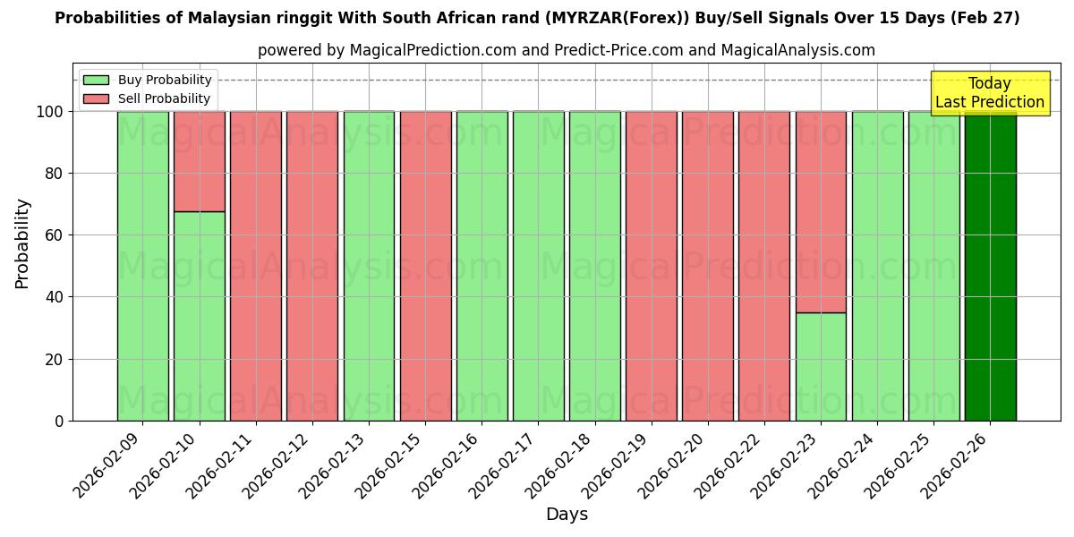 Probabilities of Malesian ringgit Etelä-Afrikan randin kanssa (MYRZAR(Forex)) Buy/Sell Signals Using Several AI Models Over 5 Days (27 Feb) 