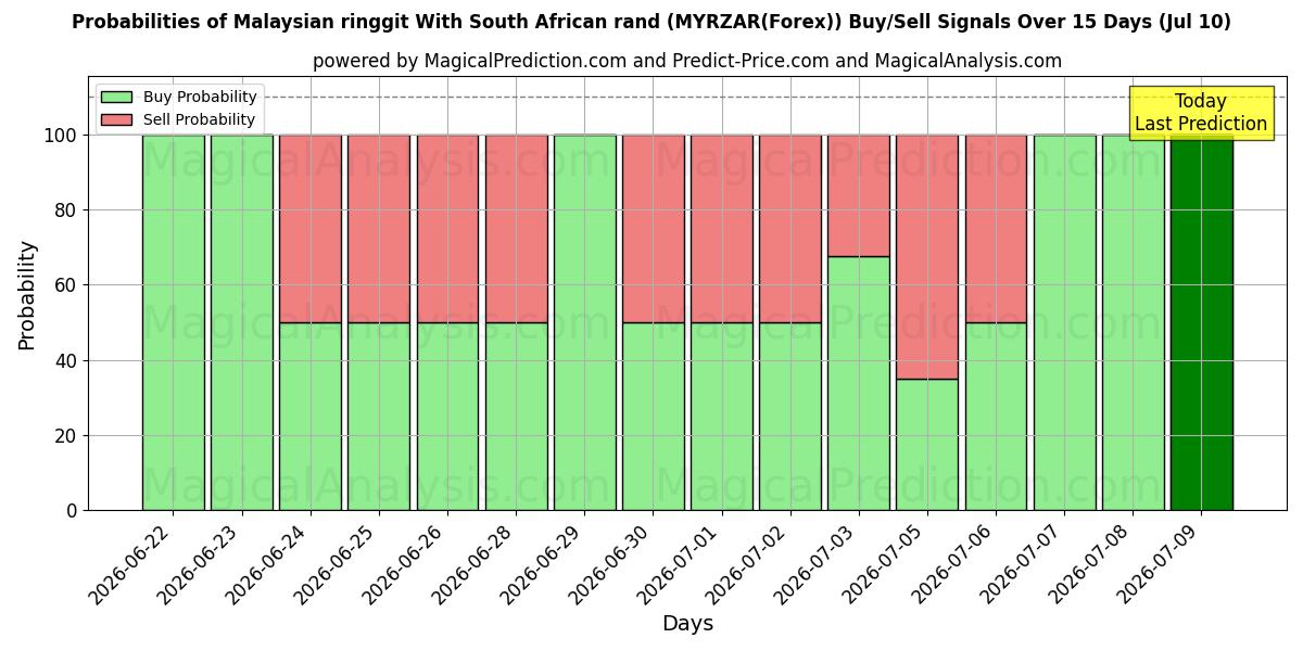 Probabilities of Malesian ringgit Etelä-Afrikan randin kanssa (MYRZAR(Forex)) Buy/Sell Signals Using Several AI Models Over 5 Days (10 Jul) 