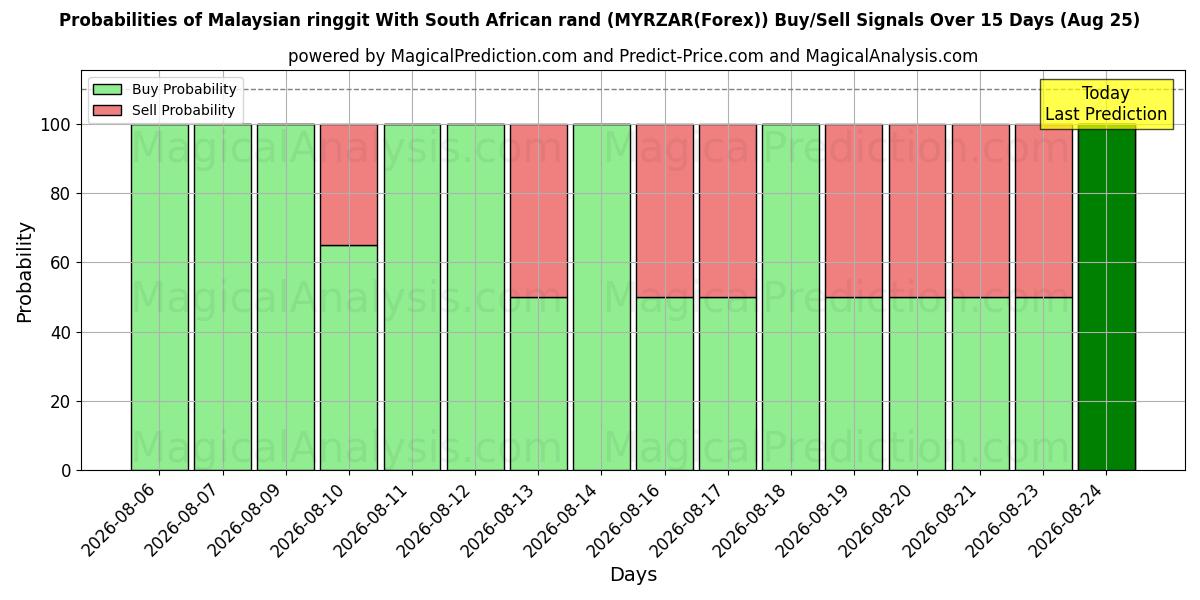 Probabilities of Malaysischer Ringgit mit südafrikanischem Rand (MYRZAR(Forex)) Buy/Sell Signals Using Several AI Models Over 5 Days (25 Aug) 