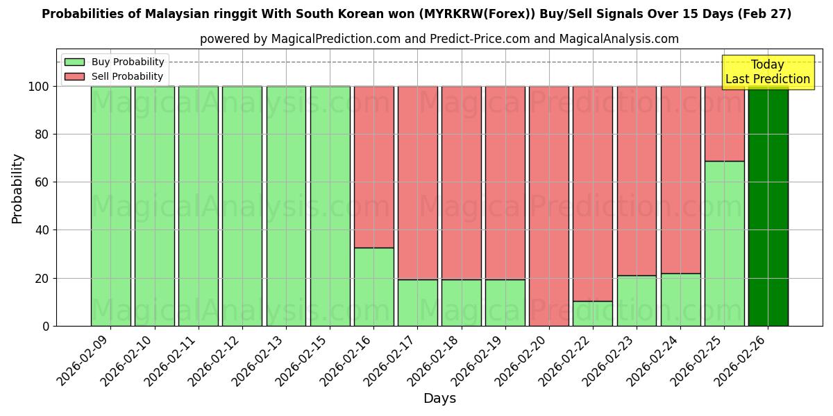 Probabilities of Malaysisk ringgit Med sydkoreanske won (MYRKRW(Forex)) Buy/Sell Signals Using Several AI Models Over 5 Days (27 Feb) 