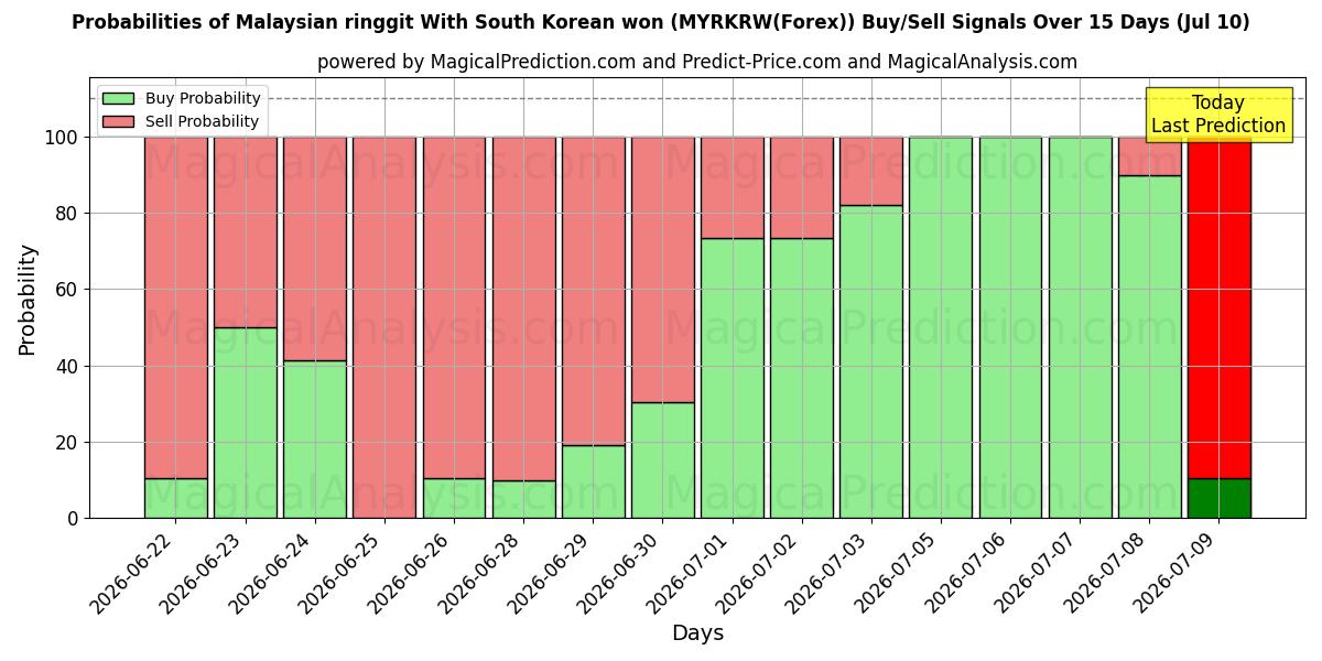 Probabilities of Malesian ringgit Etelä-Korean wonilla (MYRKRW(Forex)) Buy/Sell Signals Using Several AI Models Over 5 Days (10 Jul) 