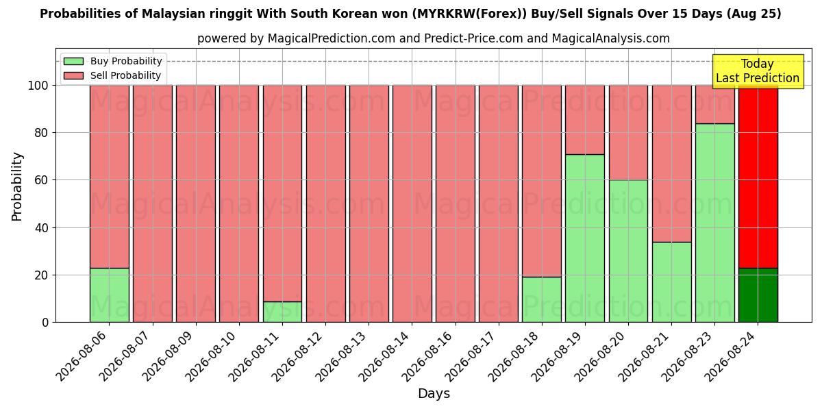 Probabilities of رینگیت مالزی با وون کره جنوبی (MYRKRW(Forex)) Buy/Sell Signals Using Several AI Models Over 5 Days (25 Aug) 