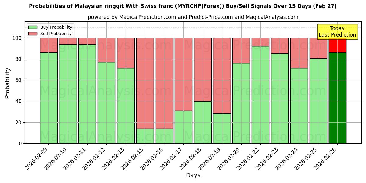 Probabilities of Maleisische ringgit met Zwitserse frank (MYRCHF(Forex)) Buy/Sell Signals Using Several AI Models Over 5 Days (27 Feb) 