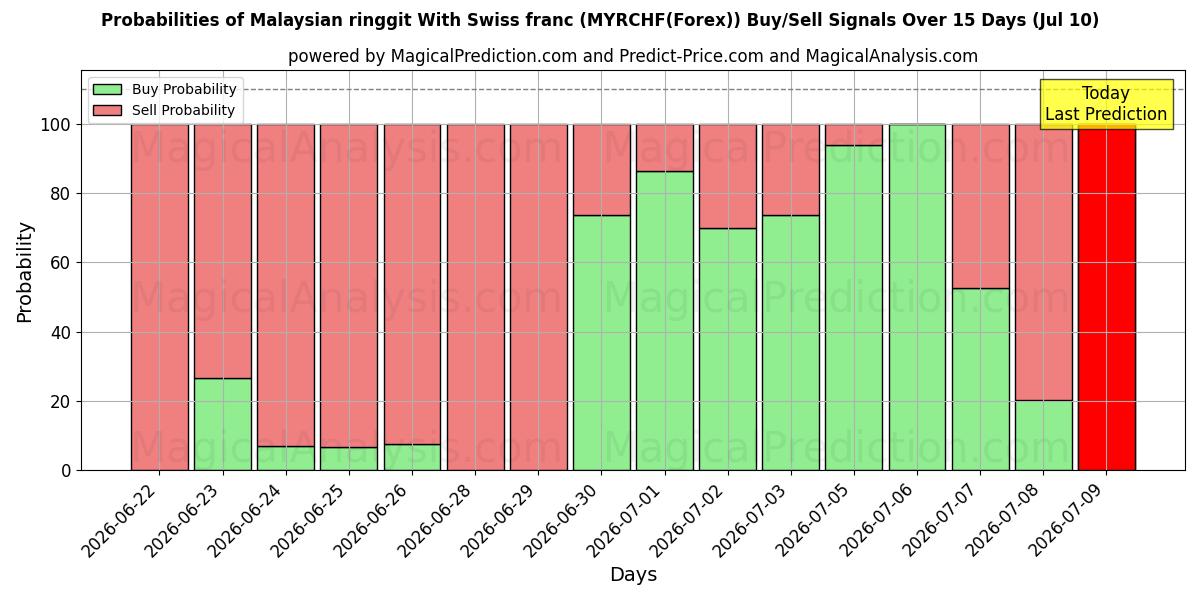 Probabilities of رينغيت ماليزي مع فرنك سويسري (MYRCHF(Forex)) Buy/Sell Signals Using Several AI Models Over 5 Days (10 Jul) 