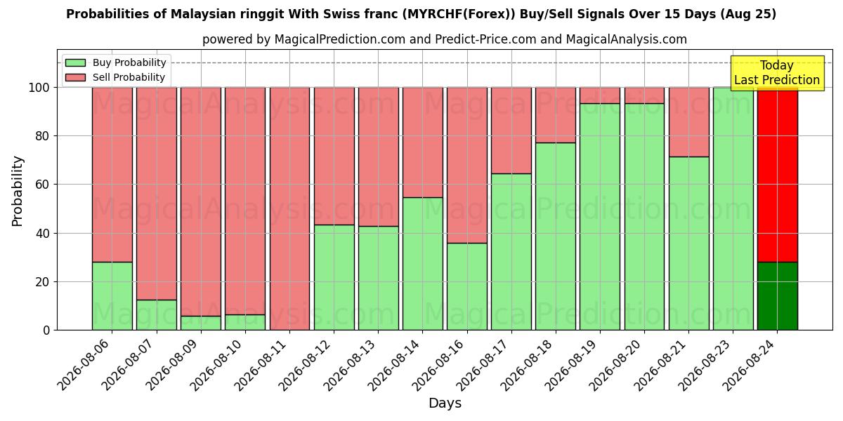 Probabilities of Malaysischer Ringgit mit Schweizer Franken (MYRCHF(Forex)) Buy/Sell Signals Using Several AI Models Over 5 Days (25 Aug) 