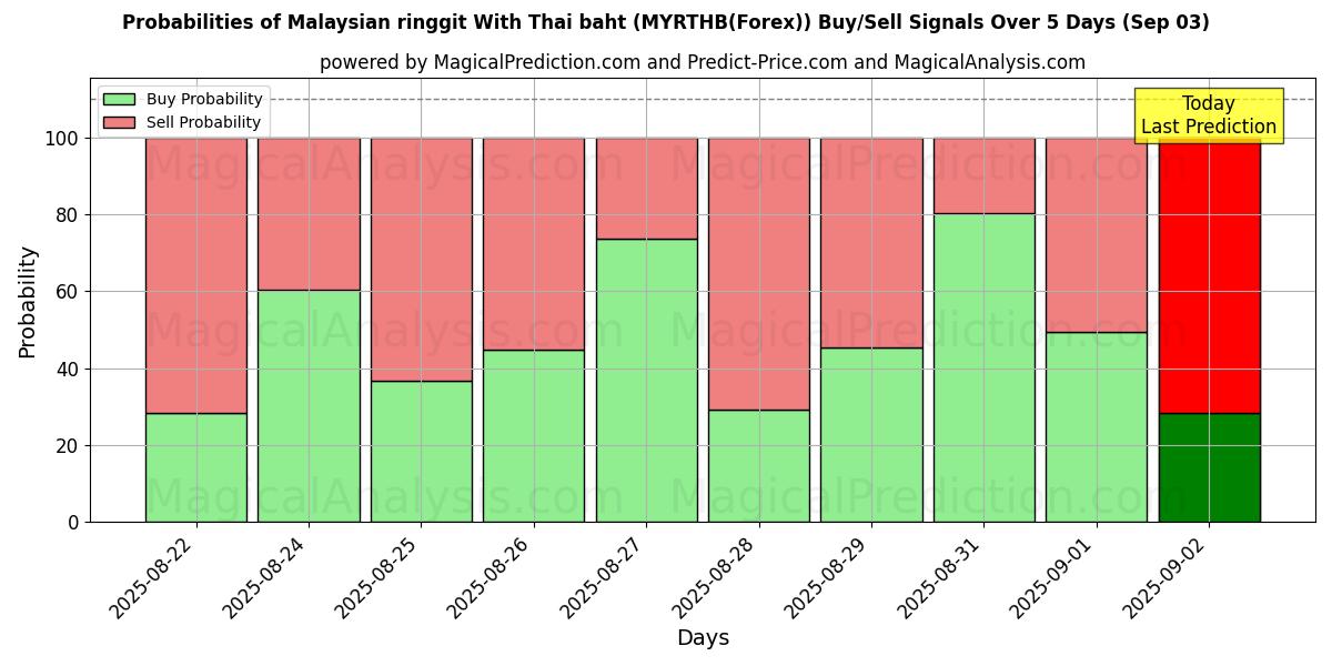 Probabilities of Malaysischer Ringgit mit thailändischem Baht (MYRTHB(Forex)) Buy/Sell Signals Using Several AI Models Over 5 Days (03 Sep) 