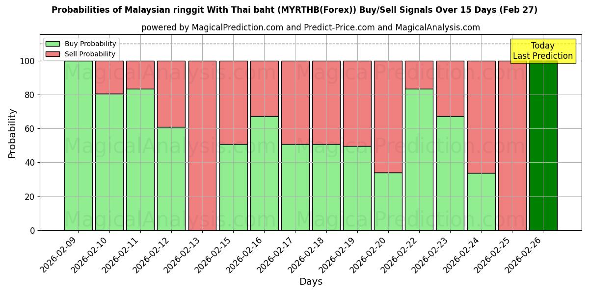 Probabilities of थाई बात के साथ मलेशियाई रिंगित (MYRTHB(Forex)) Buy/Sell Signals Using Several AI Models Over 5 Days (27 Feb) 