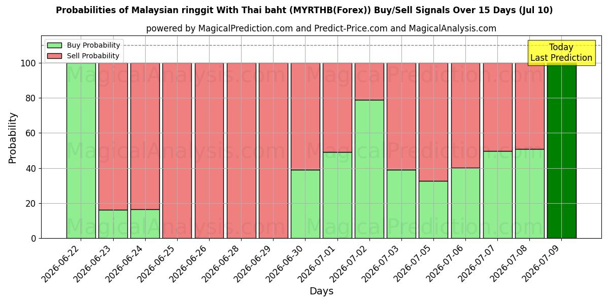 Probabilities of رينغيت ماليزي مع باهت تايلاندي (MYRTHB(Forex)) Buy/Sell Signals Using Several AI Models Over 5 Days (10 Jul) 