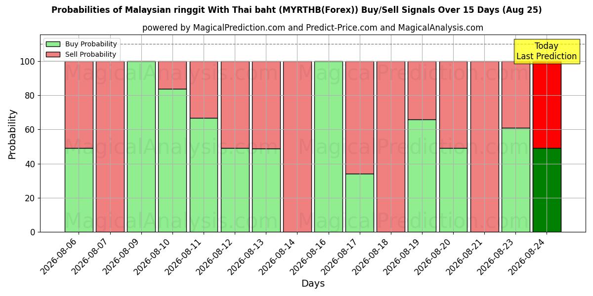 Probabilities of Malaysischer Ringgit mit thailändischem Baht (MYRTHB(Forex)) Buy/Sell Signals Using Several AI Models Over 5 Days (25 Aug) 
