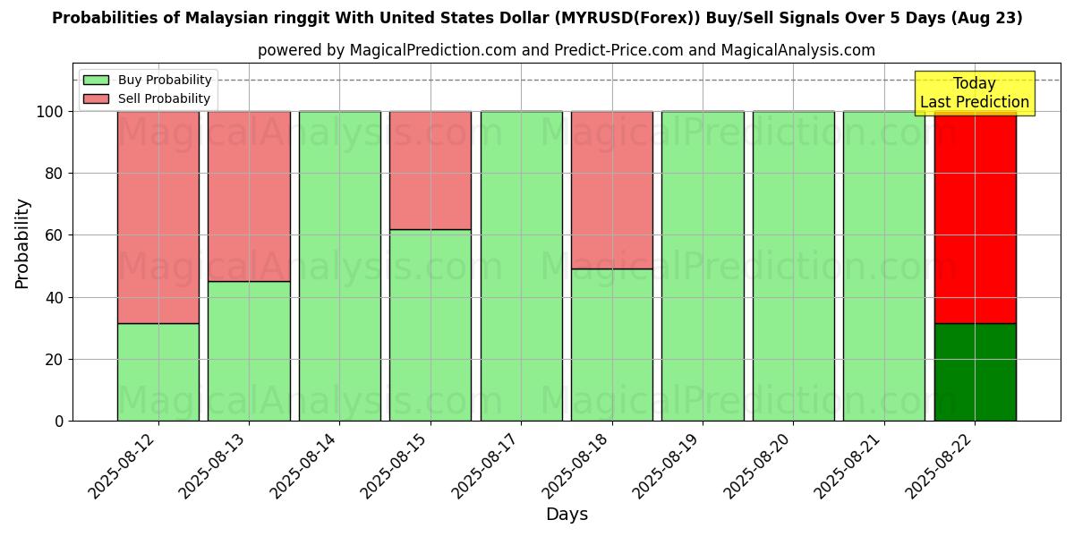 Wahrscheinlichkeiten von Malaysischer Ringgit mit US-Dollar (MYRUSD(Forex)) Kauf-/Verkaufssignalen unter Verwendung mehrerer KI-Modelle über 10 Tage (18 Aug) Probabilities of Malaysischer Ringgit mit US-Dollar (MYRUSD(Forex)) Buy/Sell Signals Using Several AI Models Over 5 Days (18 Aug)