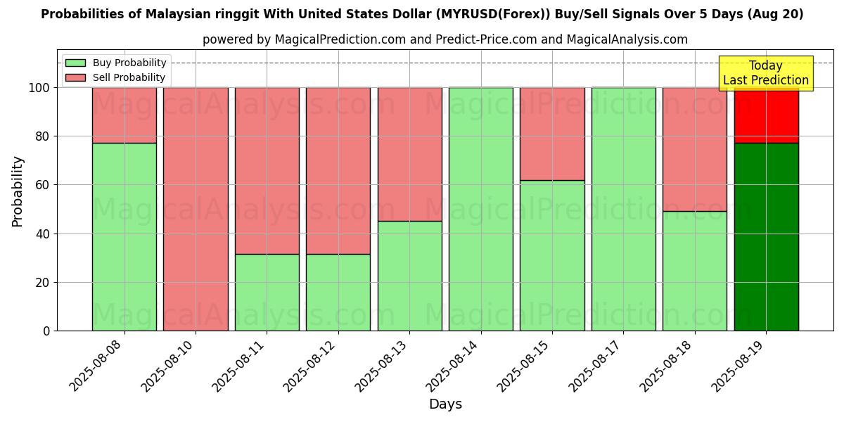 Probabilities of رینگیت مالزی با دلار آمریکا (MYRUSD(Forex)) Buy/Sell Signals Using Several AI Models Over 5 Days (19 Aug) 