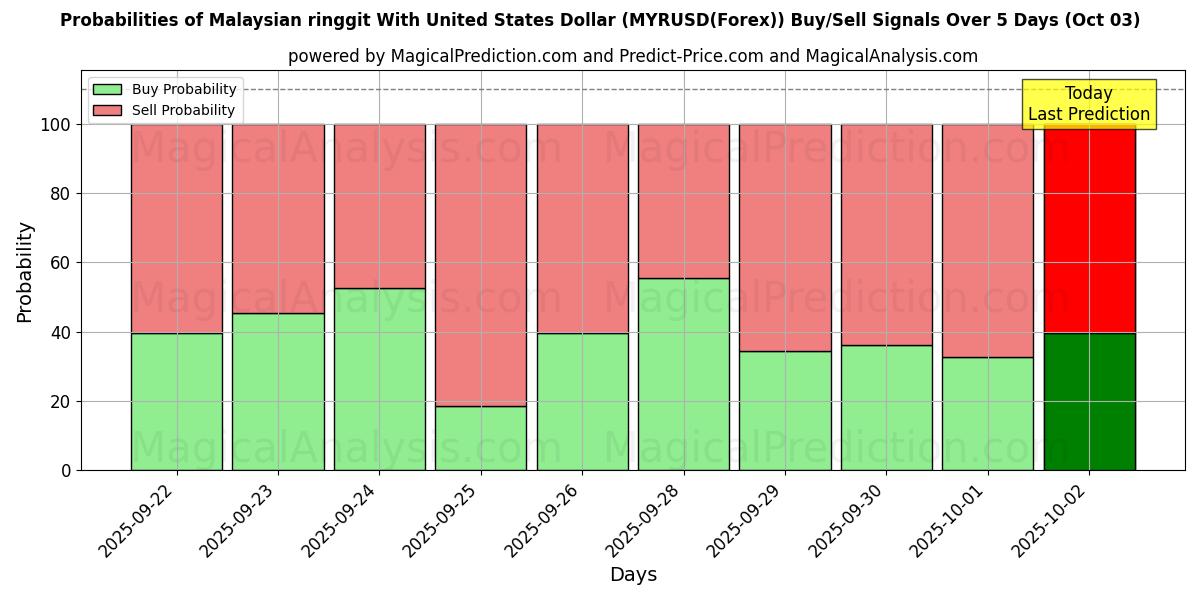 Probabilities of Malaysischer Ringgit mit US-Dollar (MYRUSD(Forex)) Buy/Sell Signals Using Several AI Models Over 5 Days (03 Oct) 