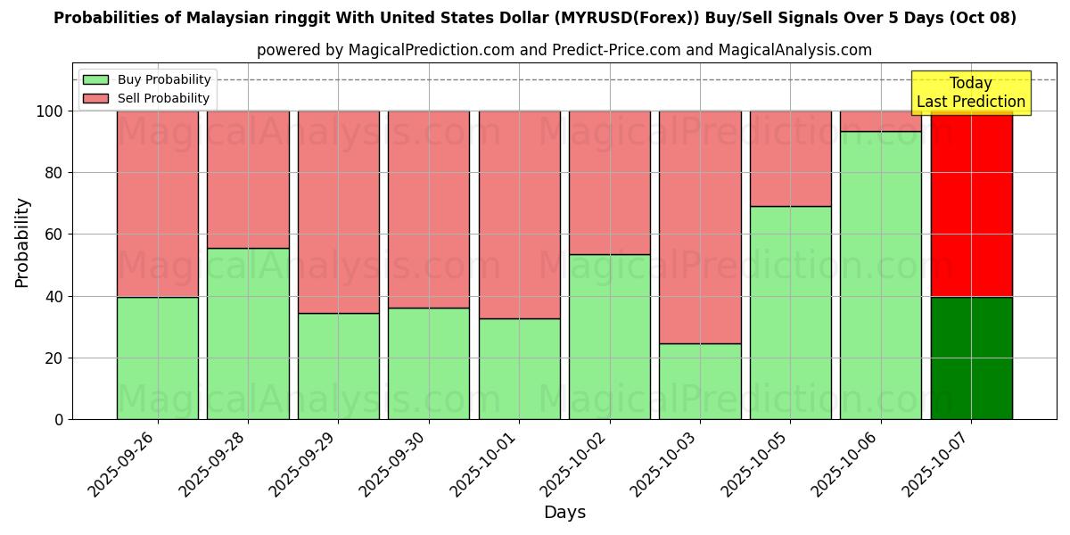 Probabilities of 马来西亚林吉特兑美元 (MYRUSD(Forex)) Buy/Sell Signals Using Several AI Models Over 5 Days (08 Oct) 